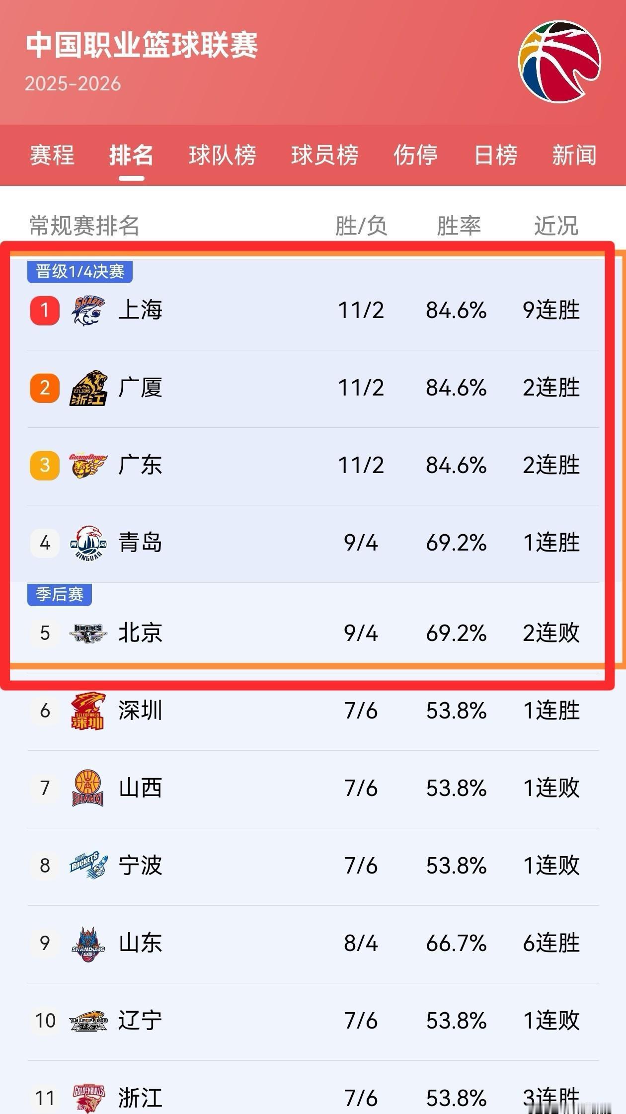 赵继伟刚把球拍响，队医就掐表：12月初，晚一天都算违约。
另一边，第三外援桑普森