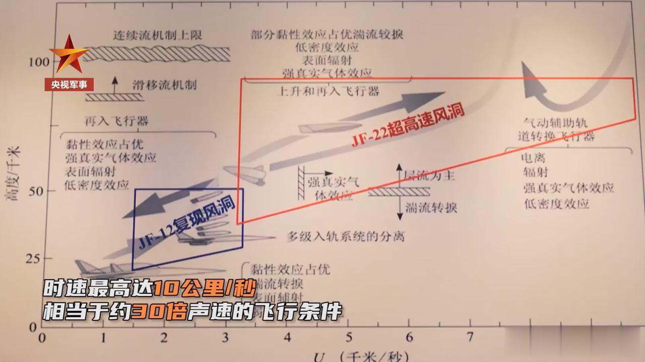 看到近日又有网友讨论有关我国建设JF-22超高速风洞的消息，称该风洞可以复现40