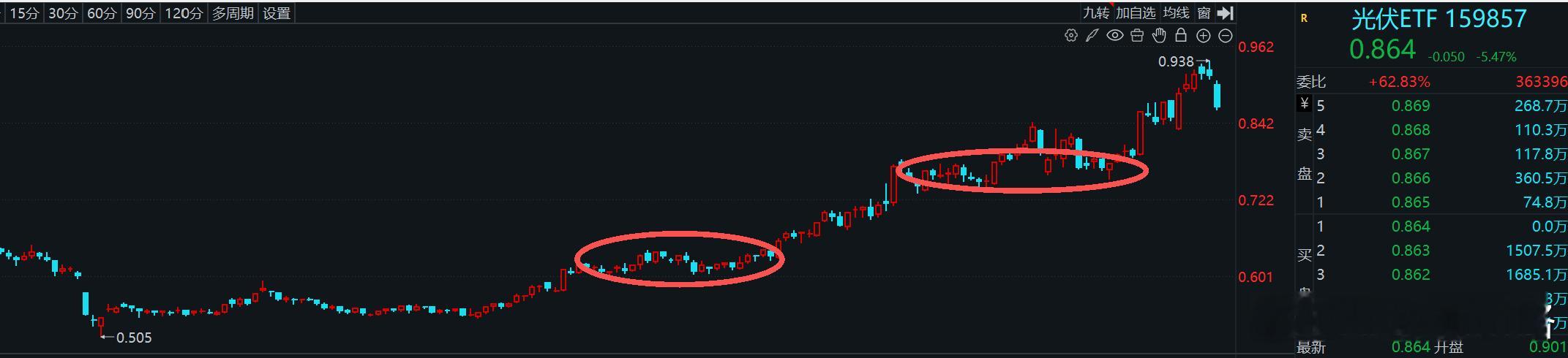 很多人说自己反复交4000点过路费，为什么呢？拿光伏板块举例，趋势已经形成90个