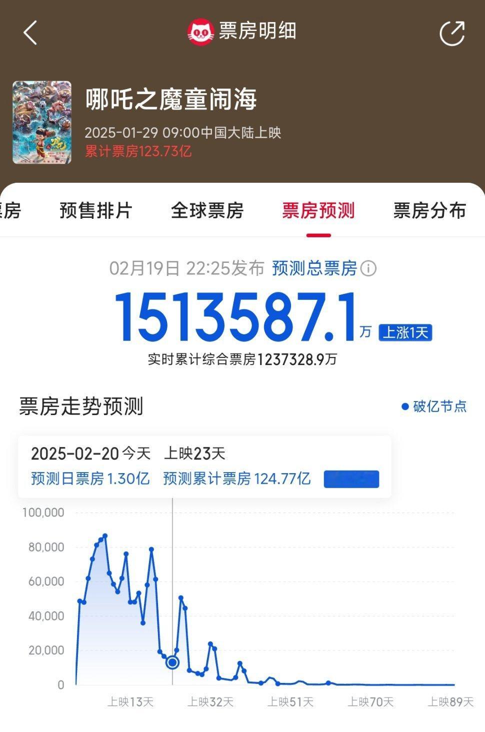 哪吒票房 [话筒]2月19日，猫眼专业版最新预测哪吒2票房为151亿，较前日有所