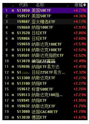 A股的散户都在玩场内国外ETF了？国内主题和宽基还有人吗？ ​​​