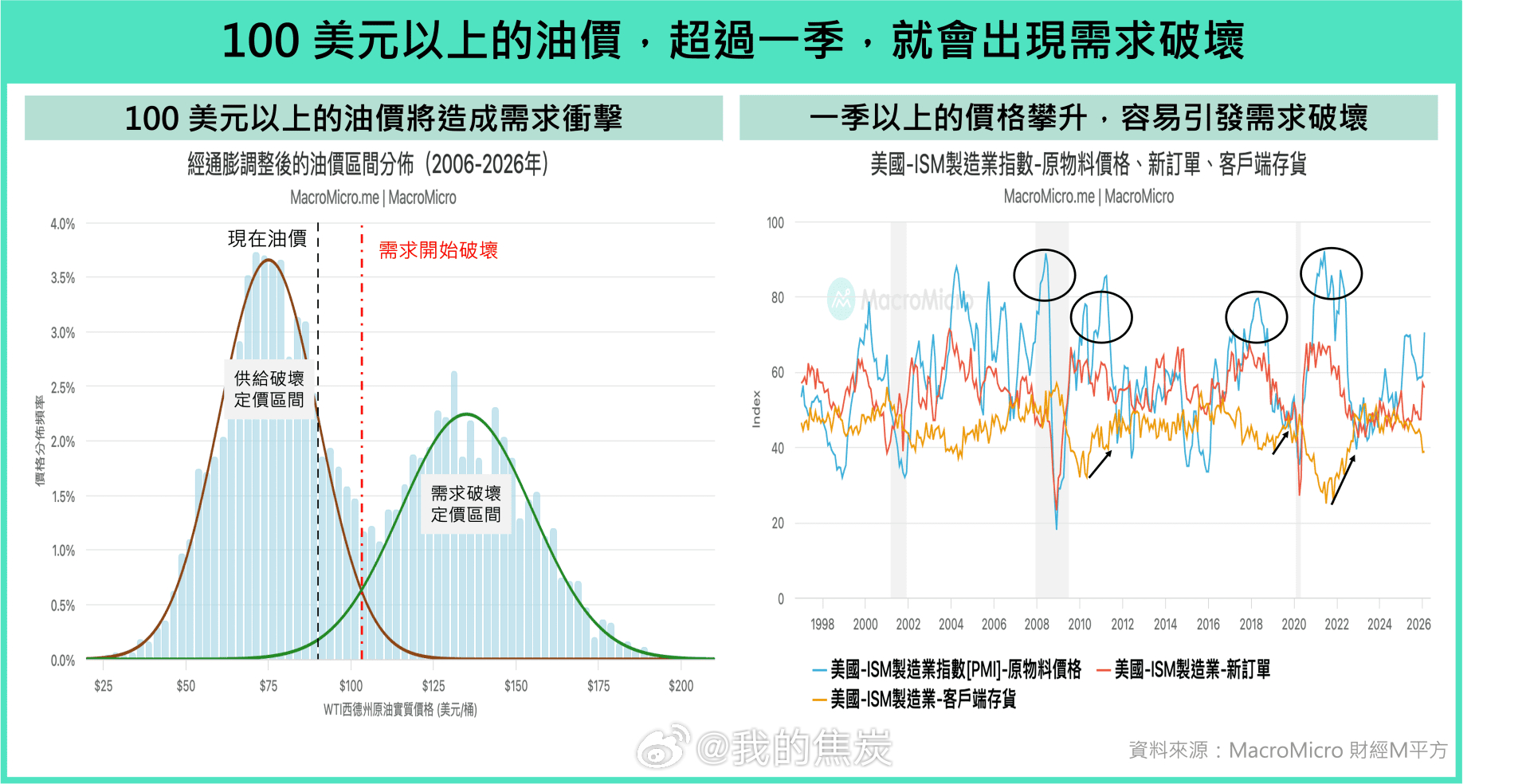 半个月前原油冲100，内盘商品纷纷新高，后半月后的今天原油站上了100，内盘商品