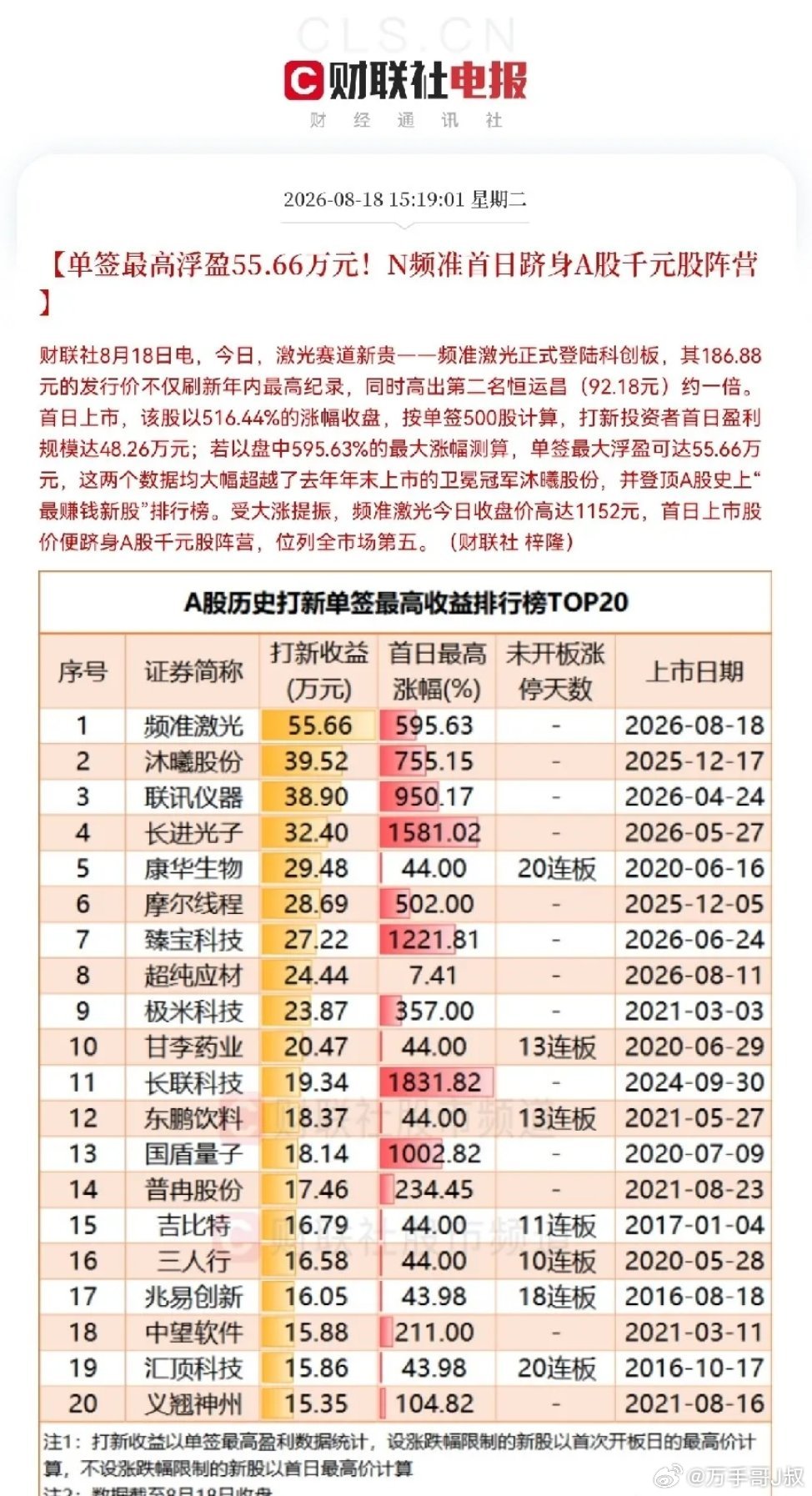 频准激光有点疯狂了，单签最高浮盈55.66万元，这创造了A股打新首日收益的历史记