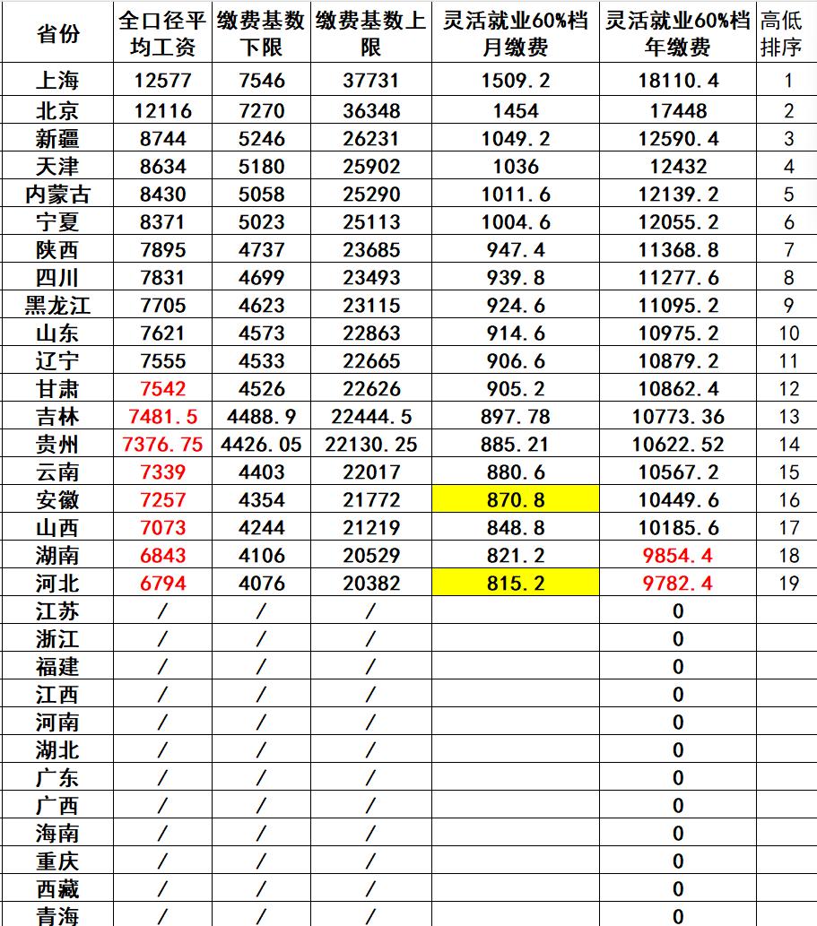 新疆公布2026年缴费基数
2025年社平工资8744元。31个省（直辖市、自治