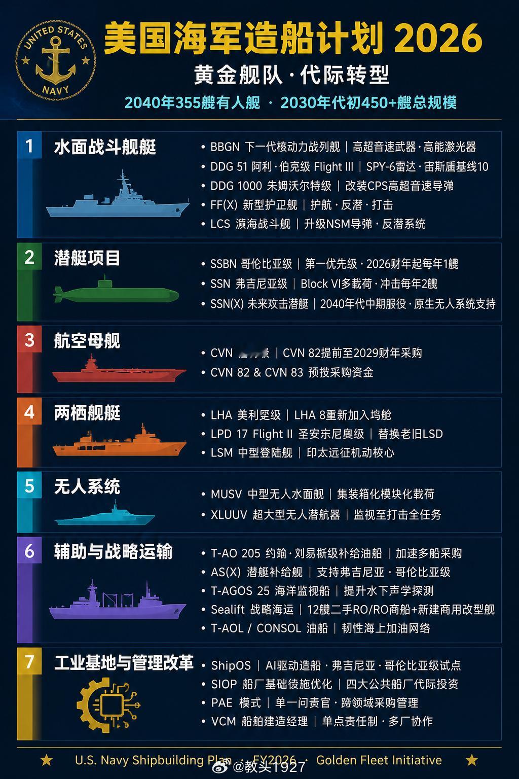 根据2026年5月的《美国海军造船计划》（U.S. Navy Shipbuild