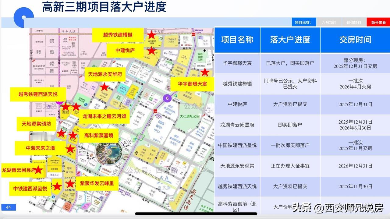 高新三期敢为人先的壮举，让在高新三期买房的人也算是安了心。给大家统计了目前高新三