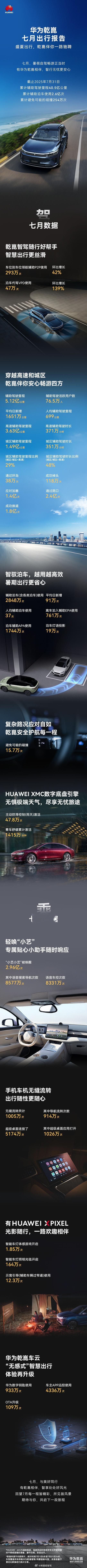最新的7月华为乾崑 出行数据报告来了~截止7月31日，累计辅助驾驶里程40.5亿