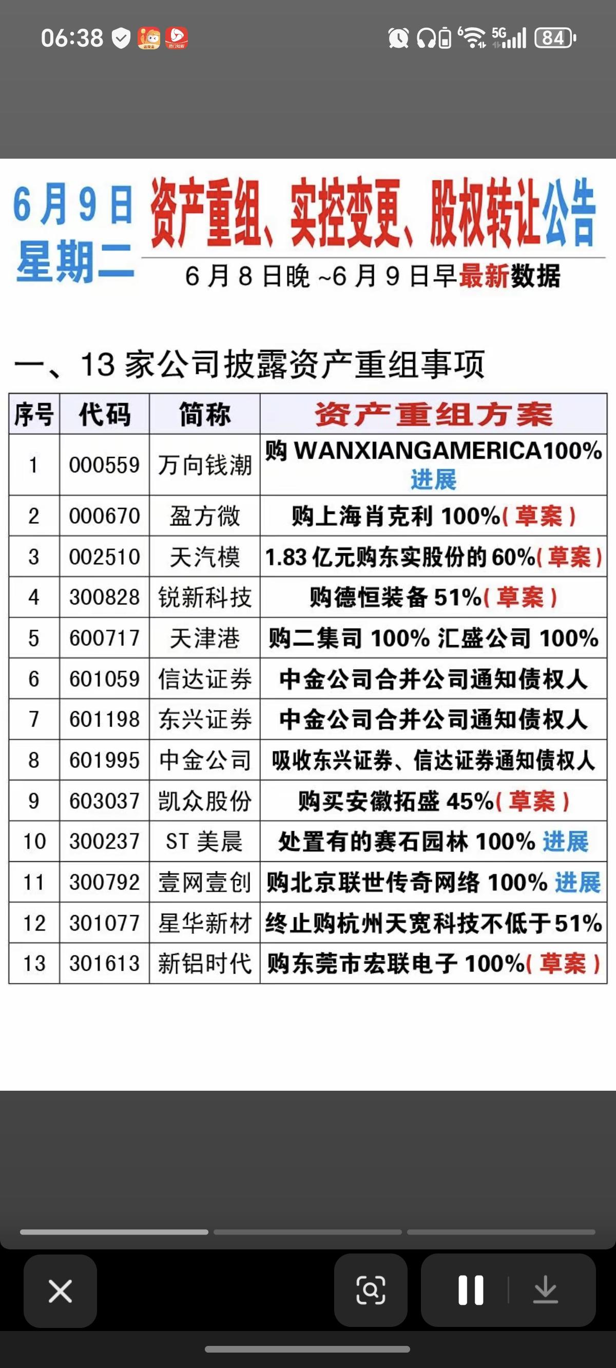 6.9周二  资产重组、实控人变更、股权转让公告！

万向钱潮、盈方微、天汽模、