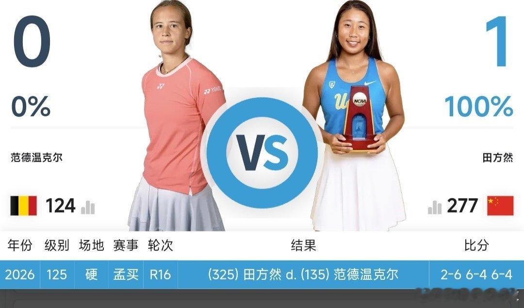 最新赛事赛程2月20日18:00左右  W100班加罗尔站女单8进4田方然🇨?