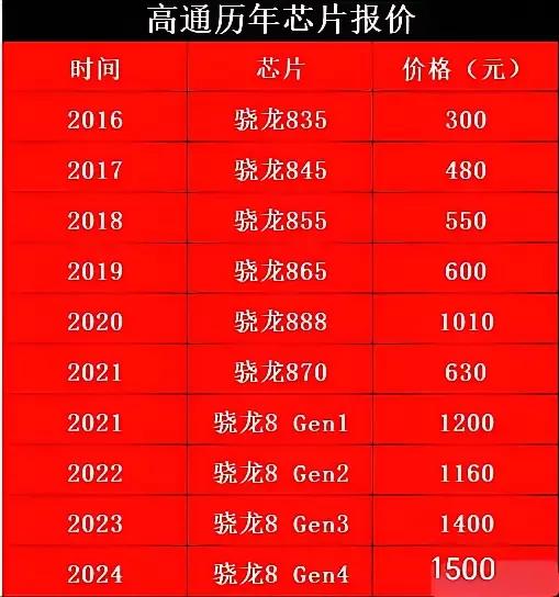 没有麒麟会怎么样，高通处理器的 3000起步，手机4000起步！！！ 3000工