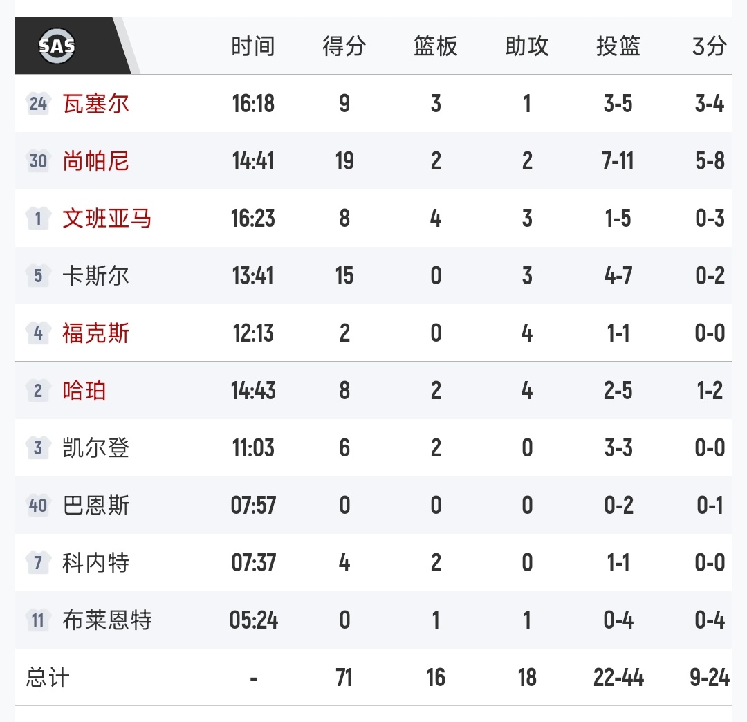 半场结束马刺71-56篮网！尚帕尼爆了🍾🍾🍾🍾马刺vs篮网