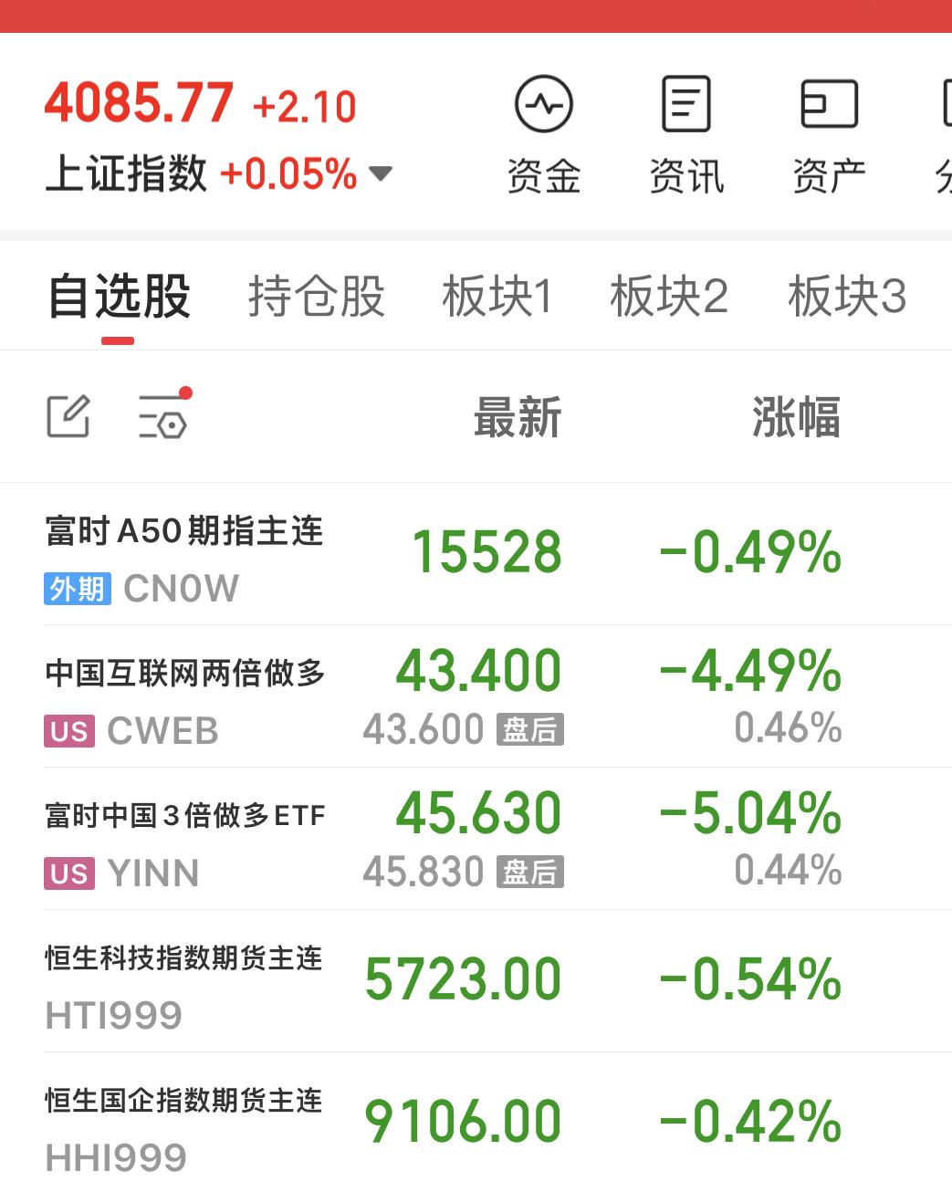 昨日大A在众多利好下，放量滞涨，个股跌多涨少！

昨日从盘面细节来看，指数在高位