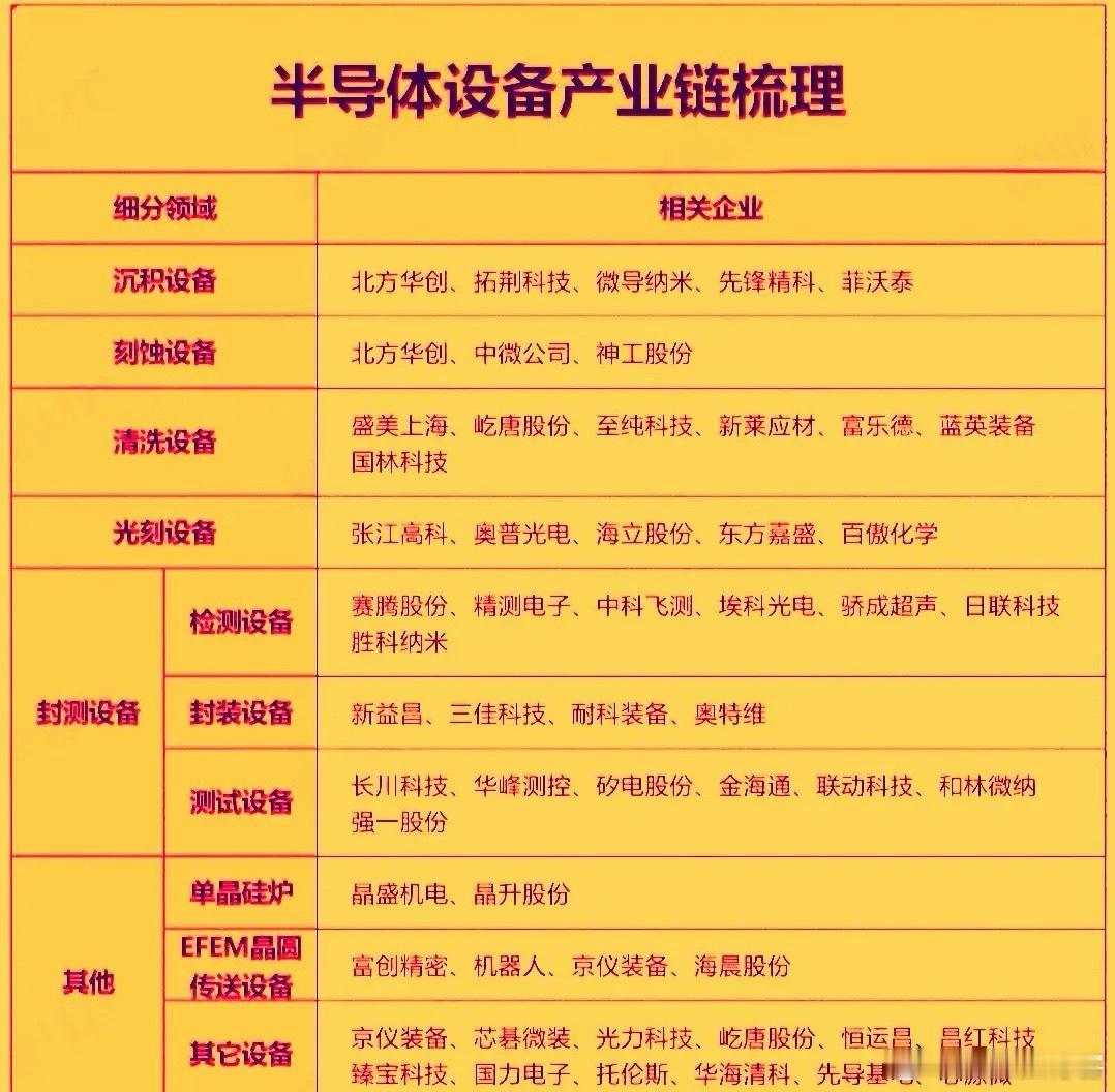 今天半导体设备板块全线走强，多只相关ETF涨幅超3%，成为市场最强主线。板块内至
