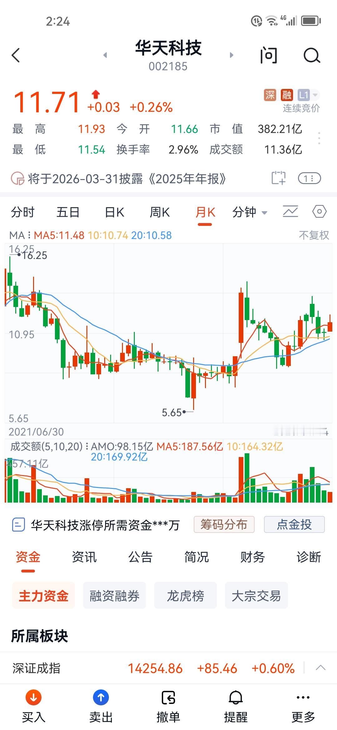指数涨多少，跟我没关系！
华天科技说：指数上4190点，我没看见…
沪硅股份说：