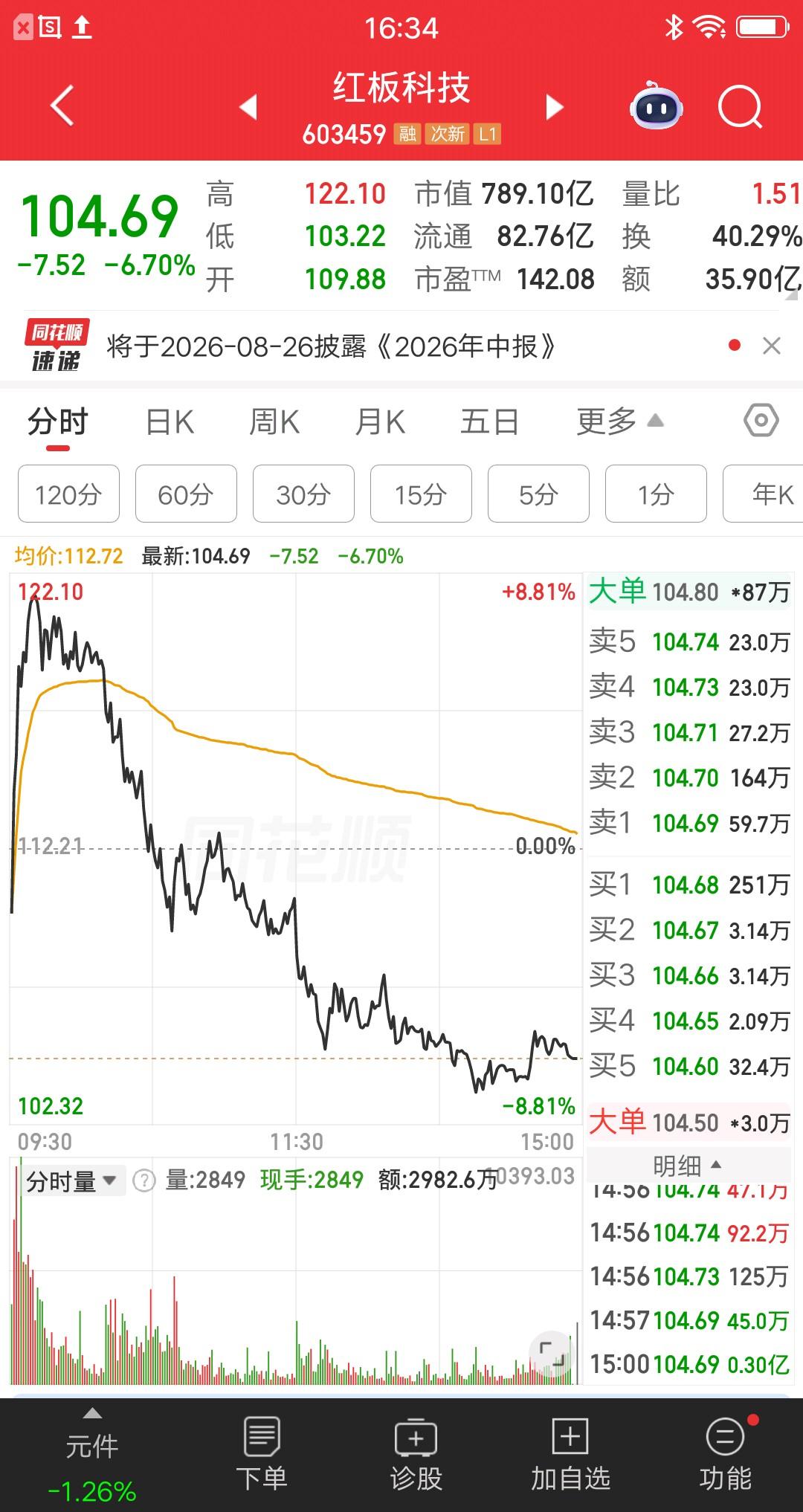 红板科技的分时走势，简直就是教科书级别的收割方法。开盘后急速拉升，等散户反应过来
