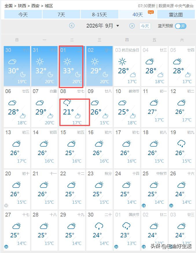 超级大喜讯，9月西安再无35℃以上高温，秋天要来了…刚看了下西安9月的天气预报，