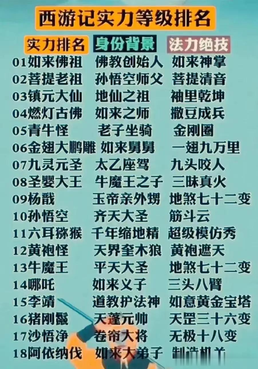 西游记各路人马实力排名一览。
第一：如来，最强法力是如来神掌。
第二：菩提老祖，