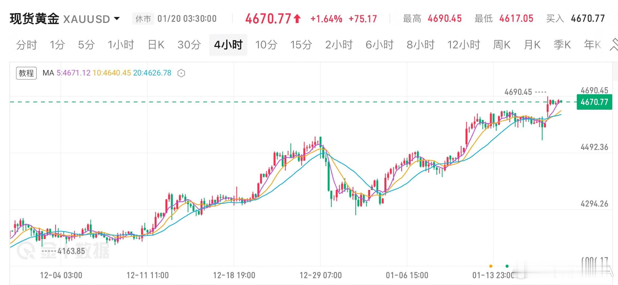 黄金  昨日黄金行情上演探底回升、强势冲高的走势。早盘价格下探至4536一线后企