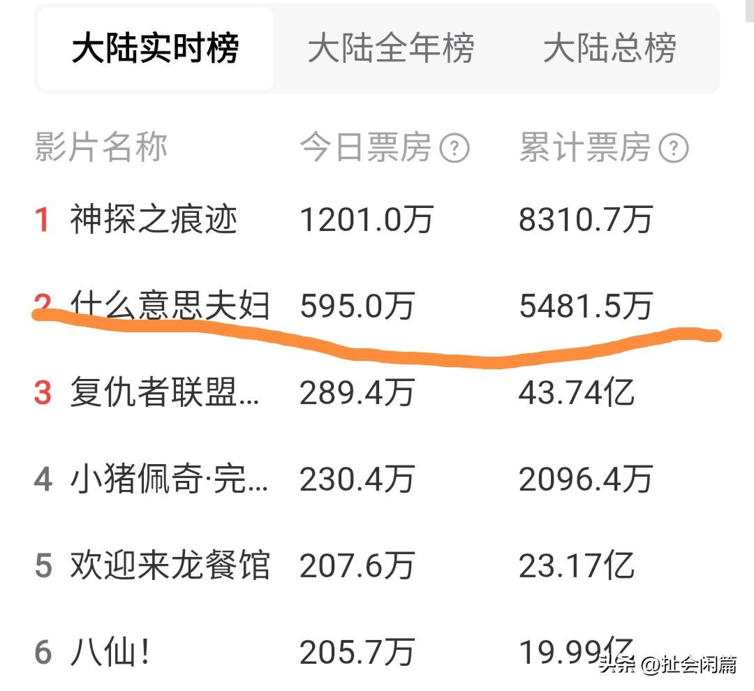 本来以为是大烂片，肯定扑，没成想票房还不错。

今年国庆档喜剧《什么意思夫妇》，