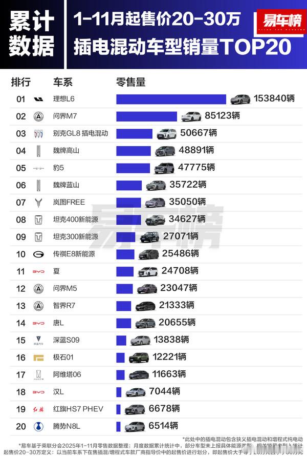 年底很多细分榜单都公布了，易车公布的1-11月20-30万插混车型TOP20名单