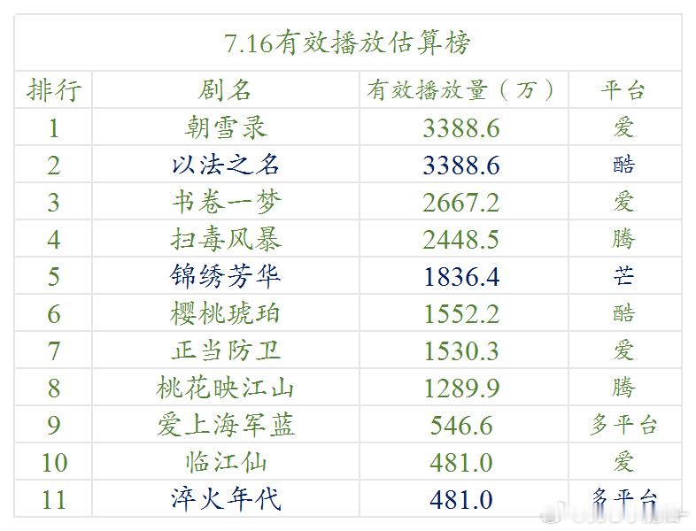 7.16云合估算播放量（明月）朝雪录 登顶了，恭喜🎉 ​​​