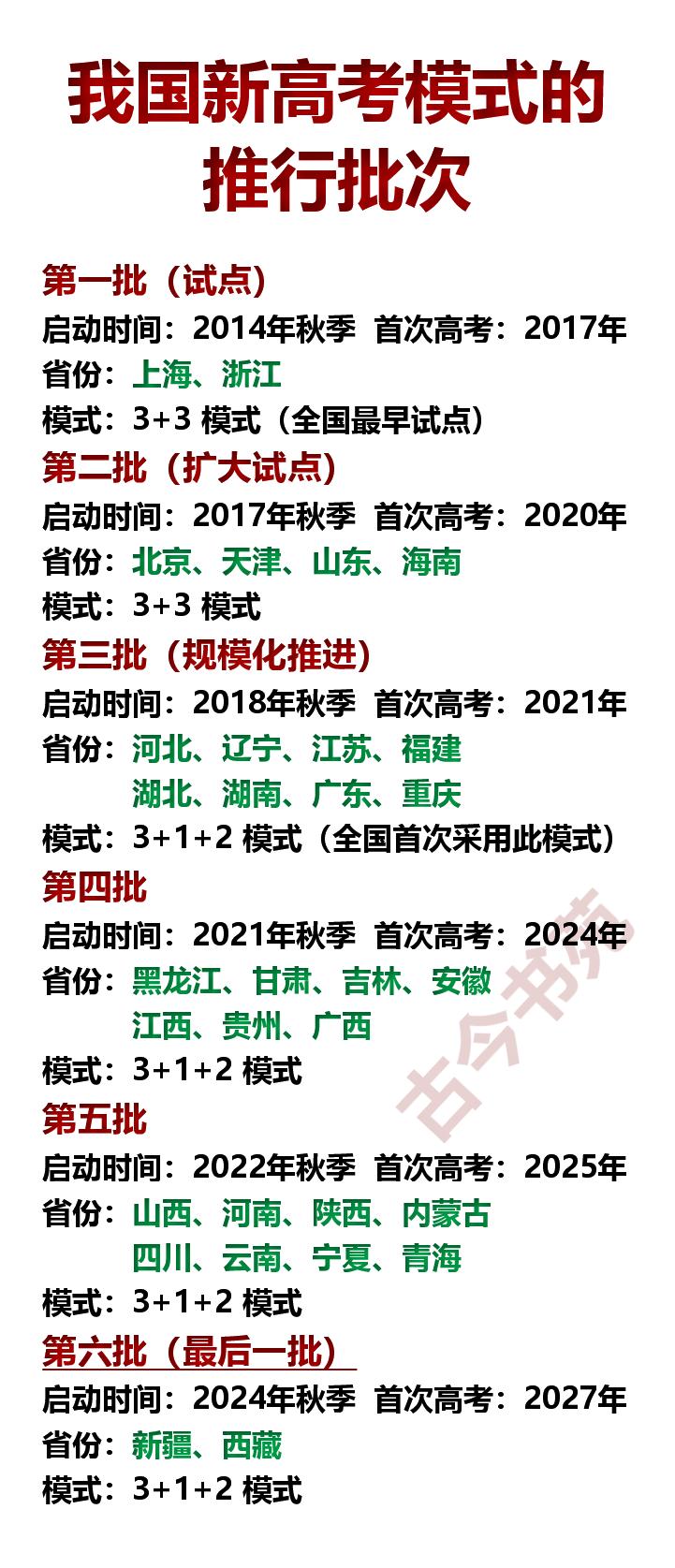 我国，新高考模式，推行批次一览！

传统高考模式：文科和理科

新高考模式有两种
