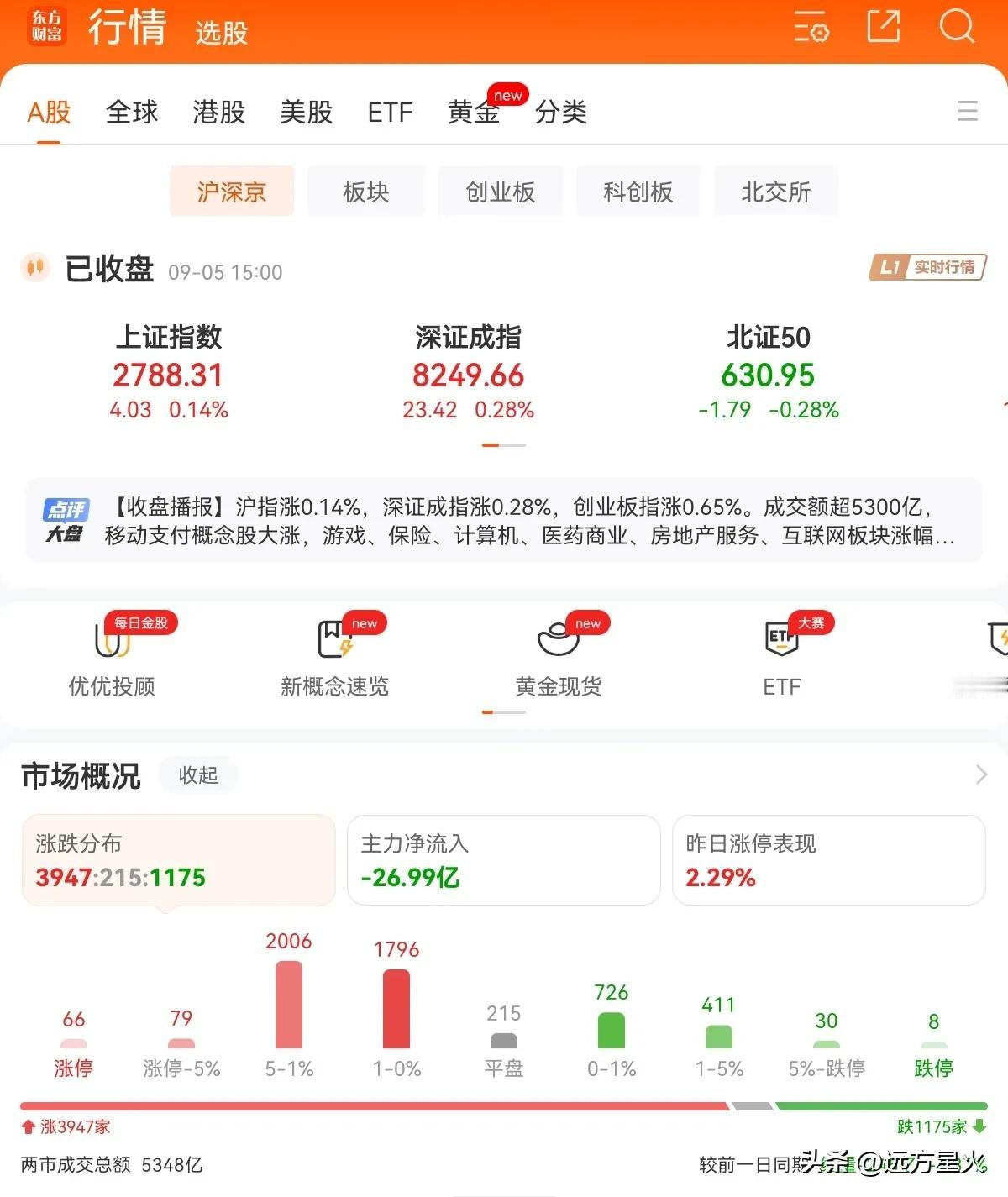 今天的A股，今天虽然上涨的股票将近4000只，但是成交量不高，仅5300多亿，还