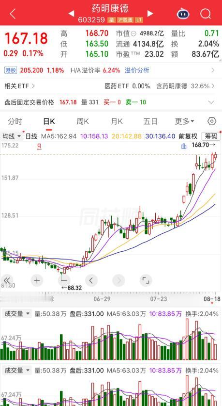 95元重仓买入8400股药明康德，砸了80万进去。被套8个月，浮亏8万没割肉，一