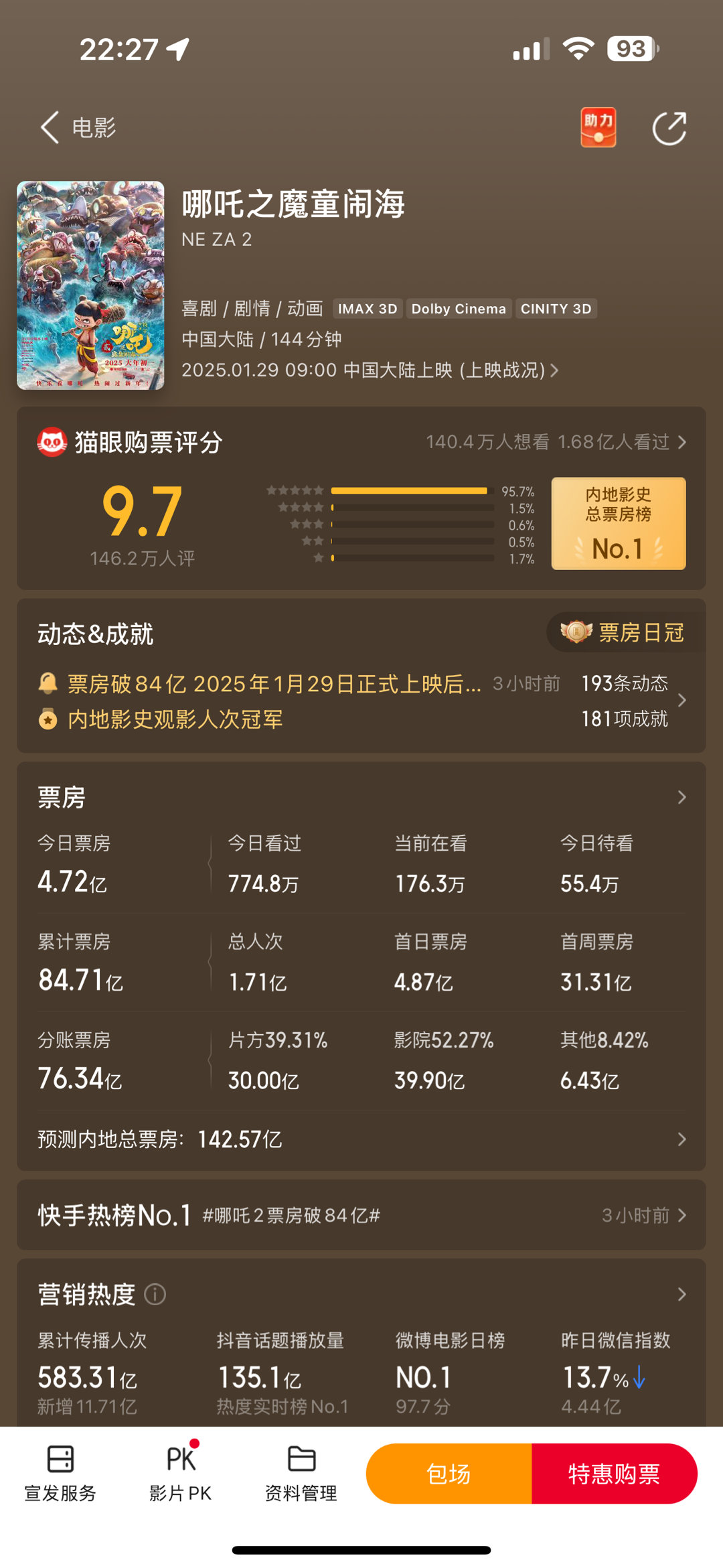 最新预测142亿……这是全球电影票房前十的水平。 
