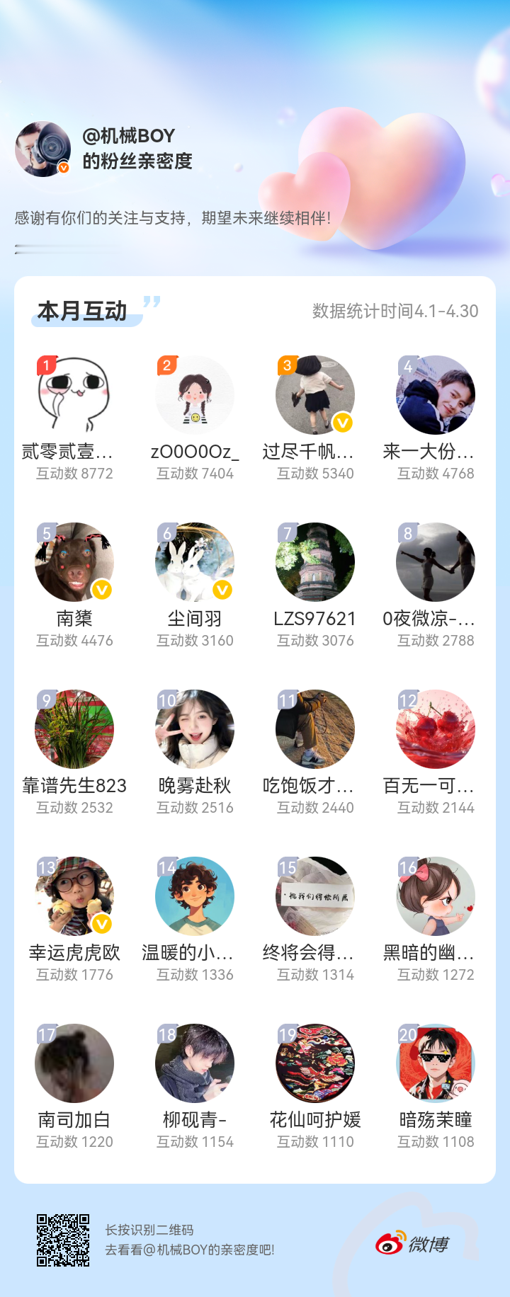 这是本月互动榜，下午落地给大家发红包，对了没上榜的前30的宝子也有🧧。网页链接