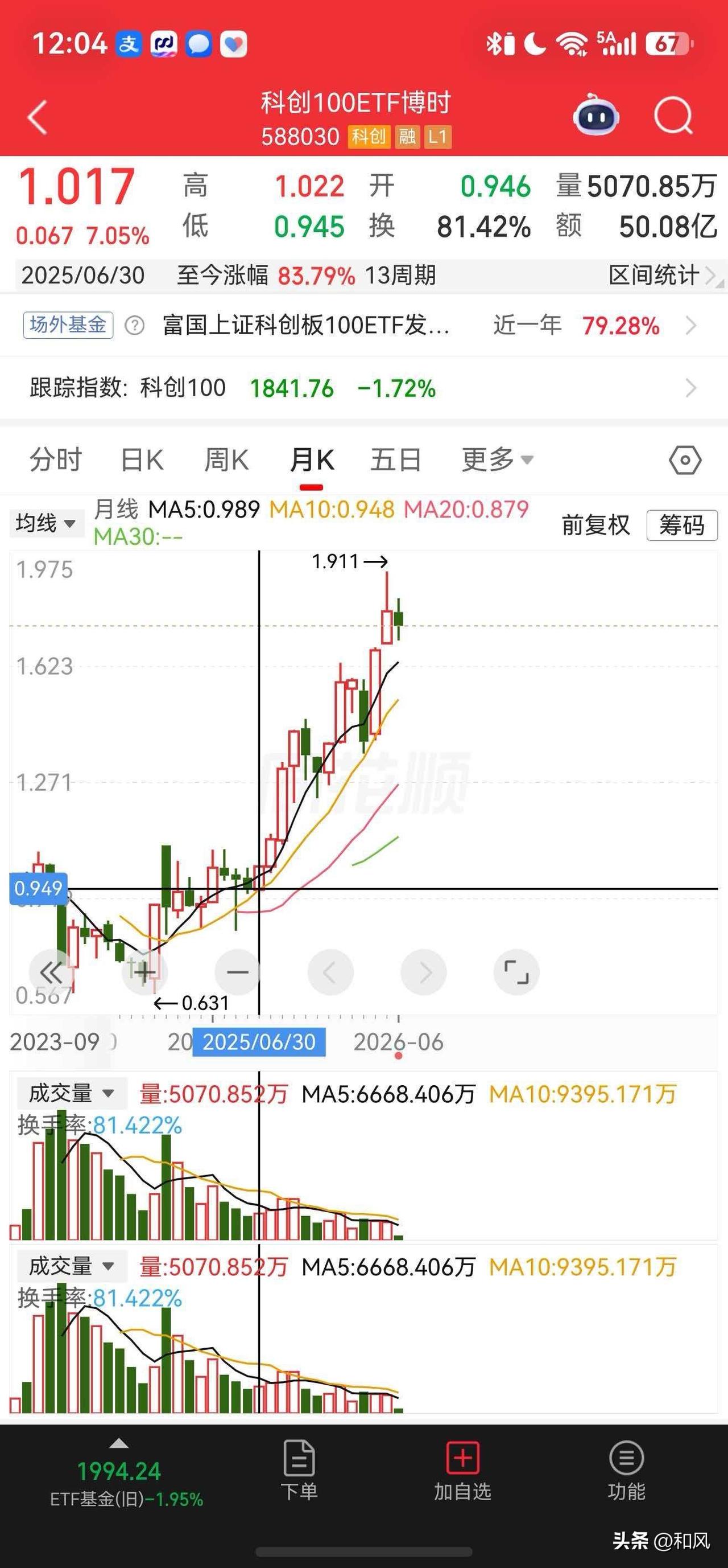 只要不瞎折腾，随便拿个基金都翻倍了！

去年 6 月 30 日净值 0.949，