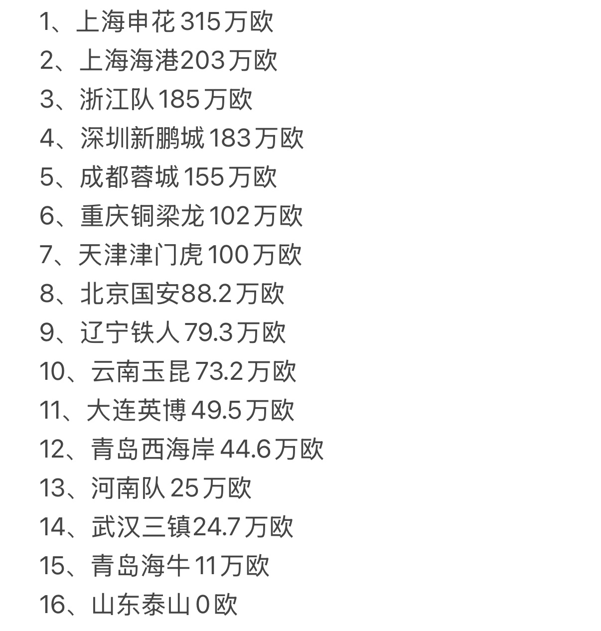 中超俱乐部投入榜新鲜出炉啦！上海申花以315万欧领跑，上海海港紧随其后203万欧