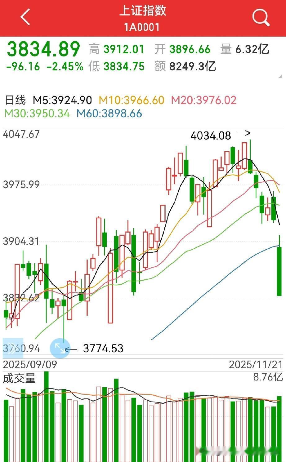 周一反弹？
急跌一步到位的可能性没有了，美股反弹，美联储降息概率急升…

这一次