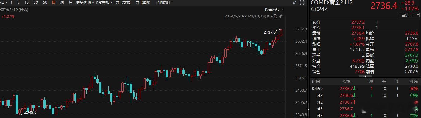 国际金价再创历史新高，花旗预计未来6个月至12个月金价将达到3000美元/盎司。
