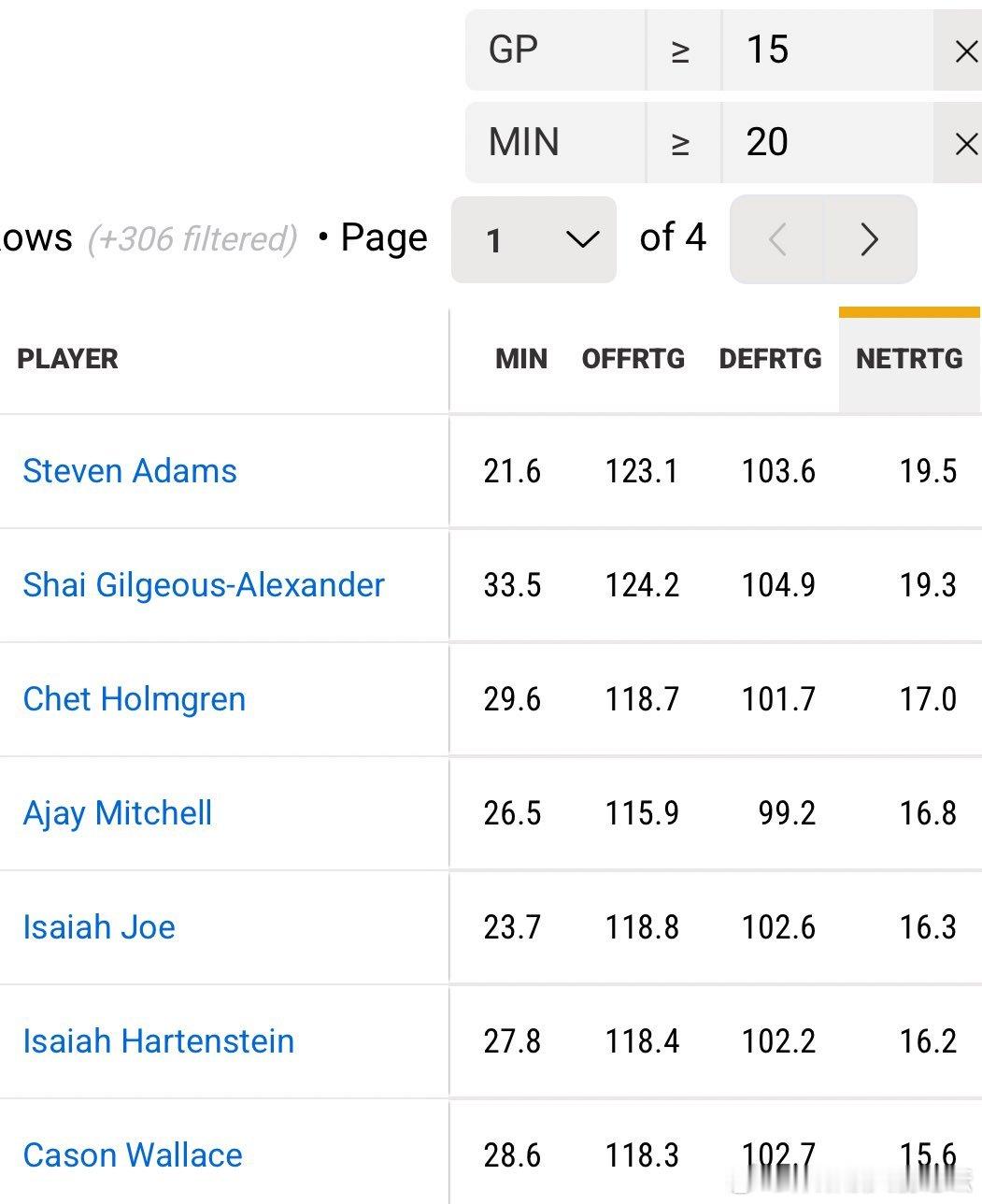 截至目前亚当斯个人净效率（百回合净胜分）来到了+19.5，高居联盟第一！（第二是