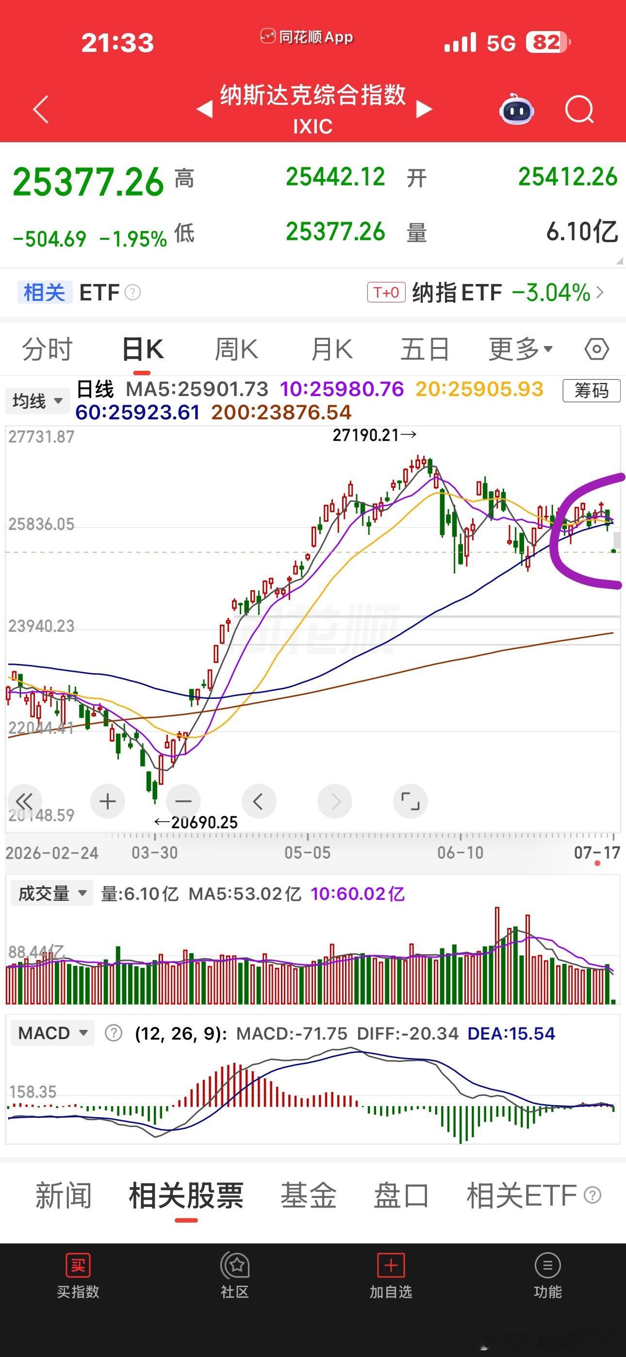 老A终于把美股也带下来了感觉这活儿真的是全球共振下跌了，纳指直接破位，跟光老大一