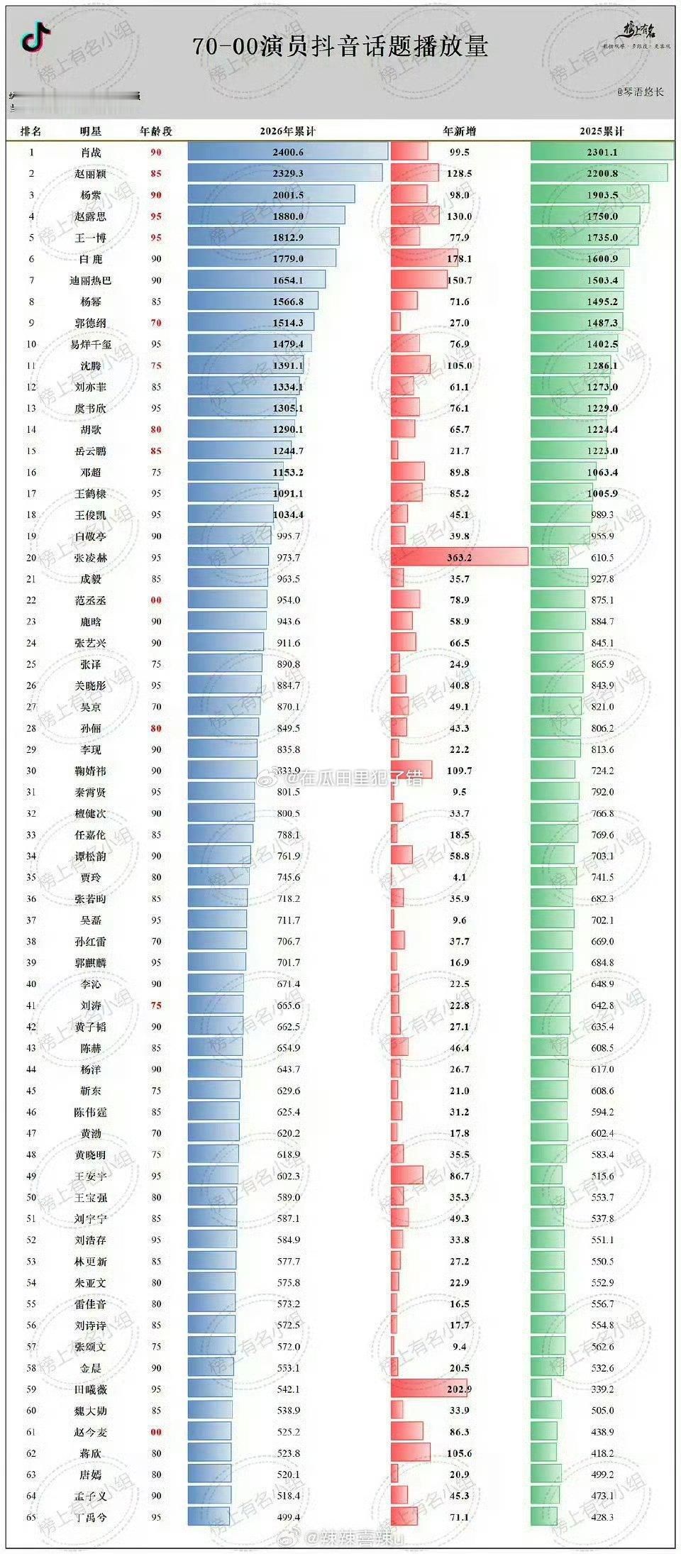 张凌赫抖话题年新增断层了 🐮 