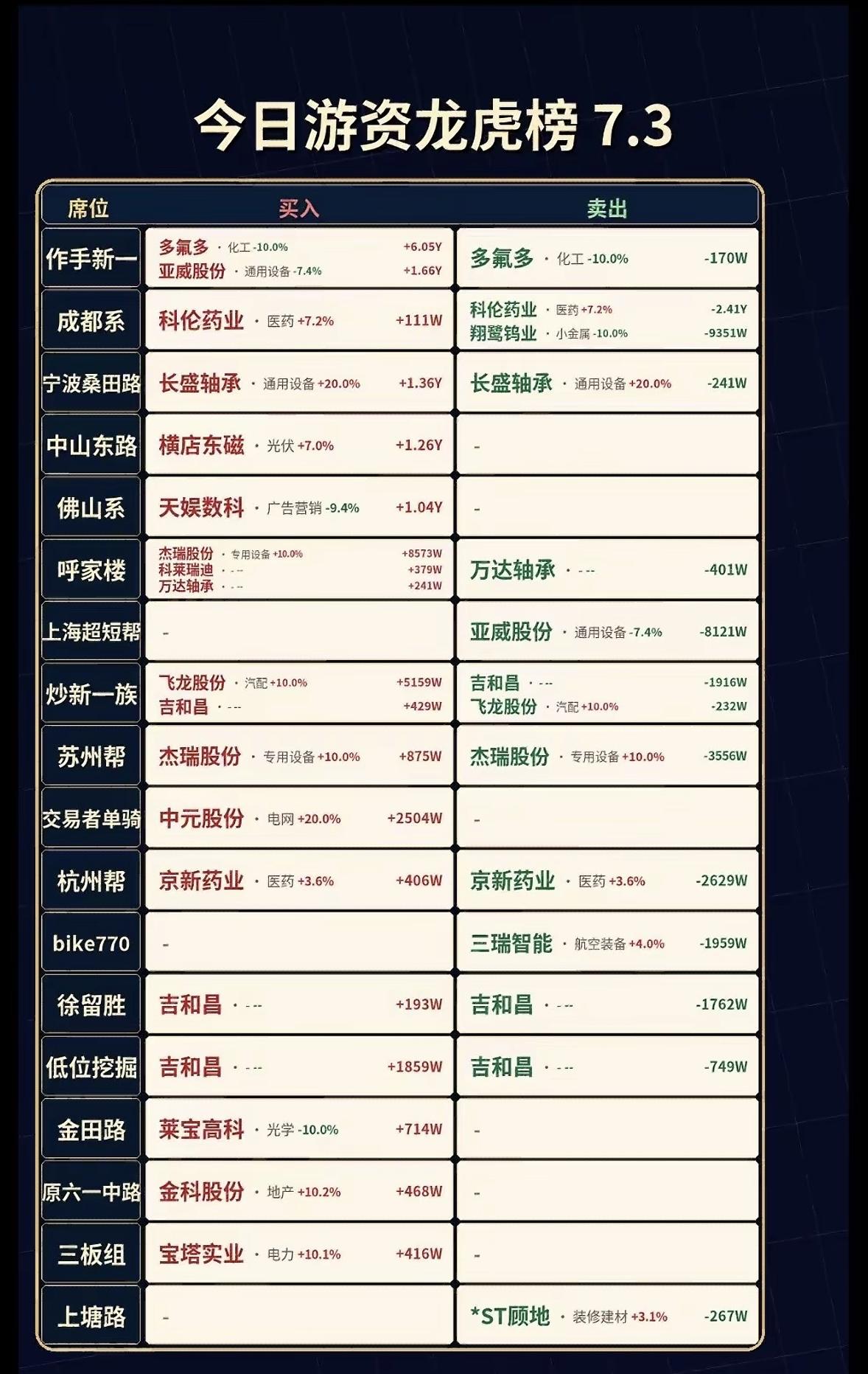 7月3日今日游资龙虎榜，等强势买入卖出大盘分析。

7月3日游资龙虎榜那叫一个精