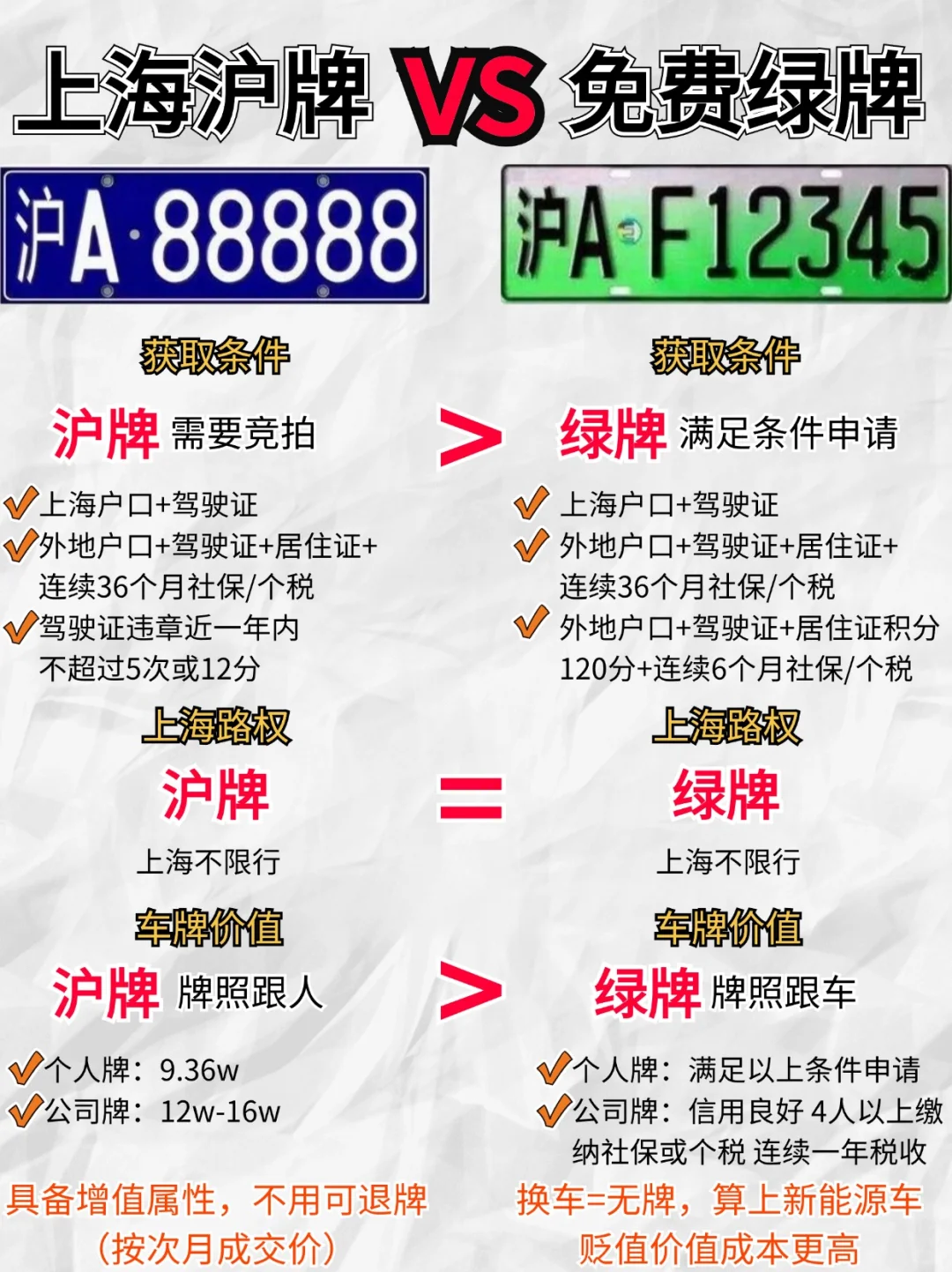 终于明白😭上海沪牌要比绿牌贵9万多了…