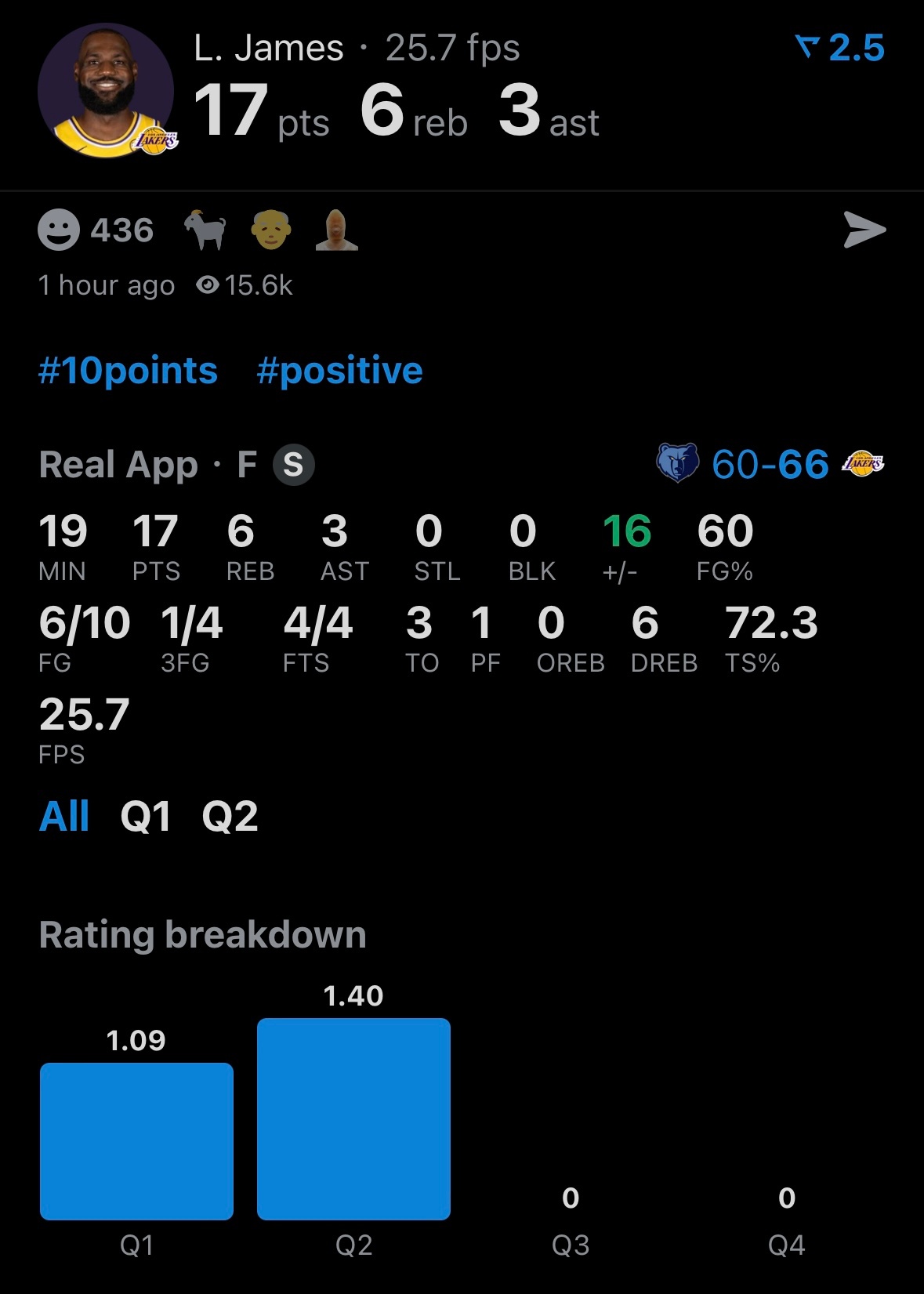詹姆斯半场17分6板3助攻3失误，下半场继续稳住，打得不错。灰熊vs湖人