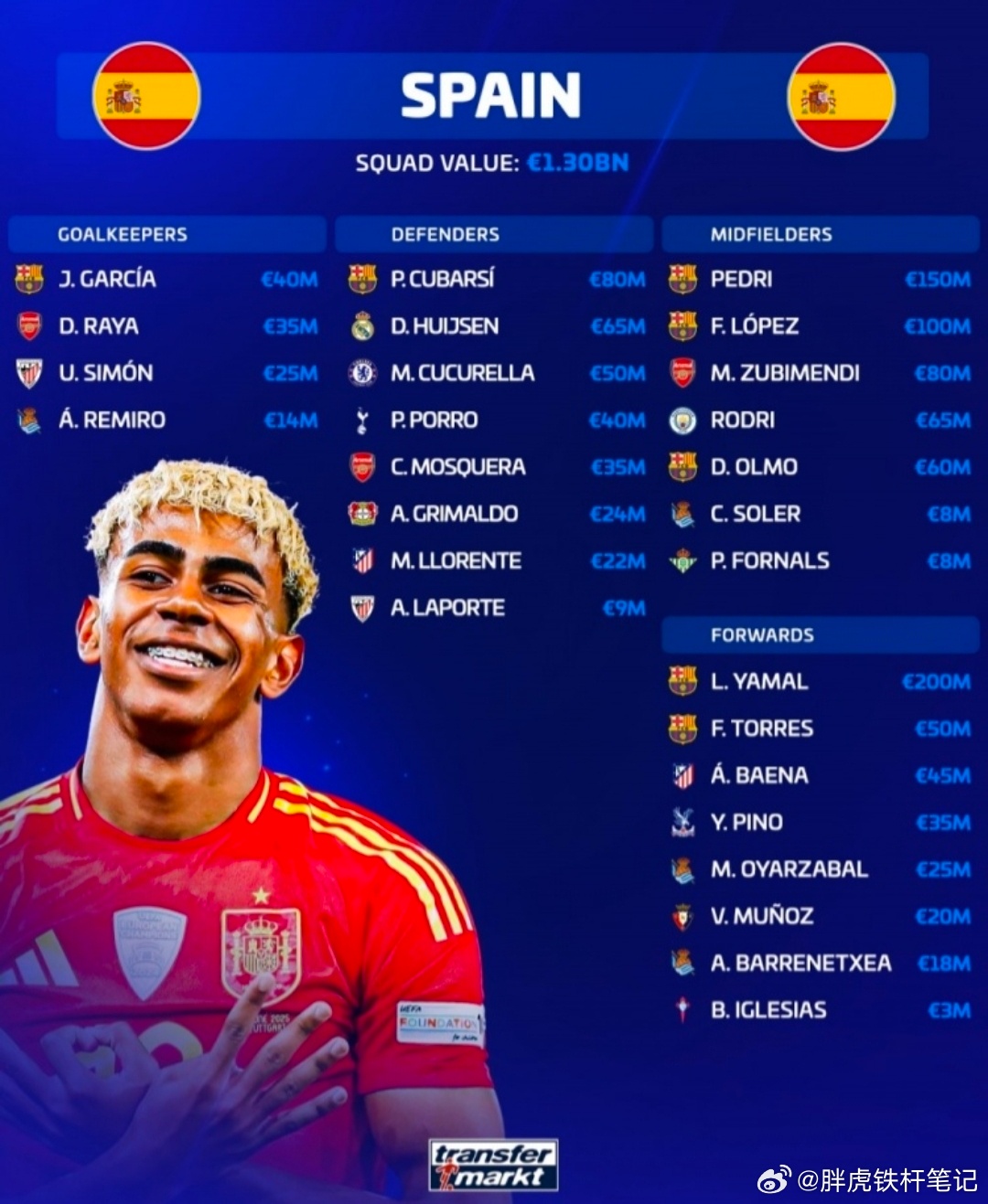 西班牙国家队总身价13亿欧，亚马尔2亿欧领跑、佩德里1.5亿欧位列第二德转统计西