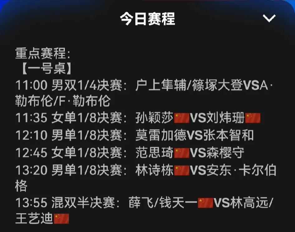 昨天晚上WTT北京大满贯比赛结束，该赛事的混双四强，男女双打八强，男女单打十六强