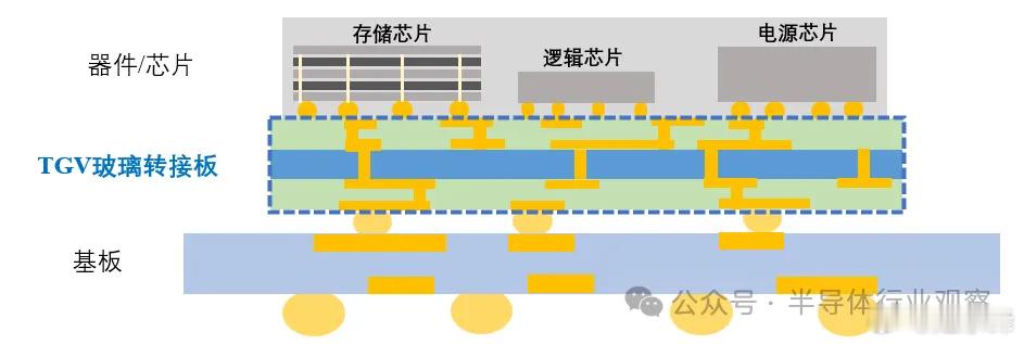 玻璃基板，量产前夜（1）摘自 晨光 半导体行业观察 这次是玻璃基板。近年来，随着