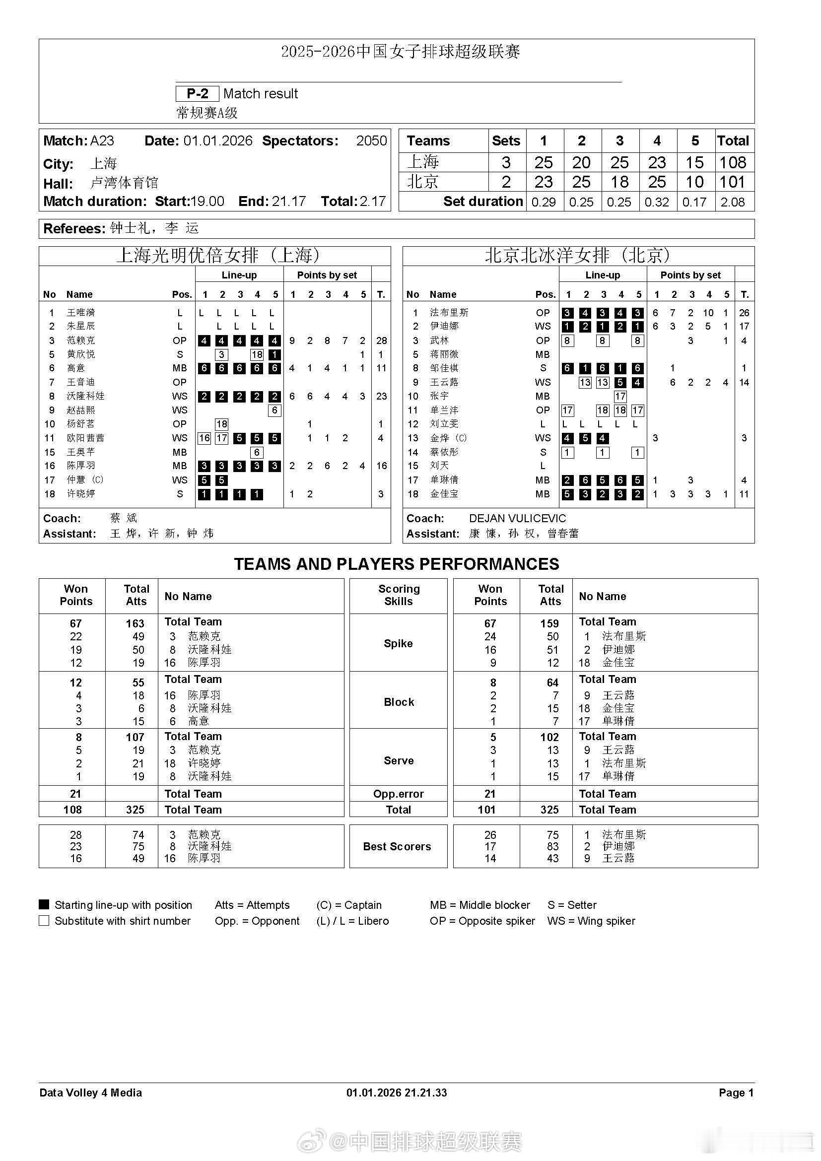 排超联赛2025-2026中国排球超级联赛上海光明优倍 3-2（25-23/20