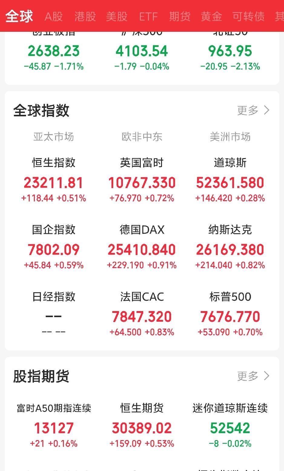 今天股民又要气炸了吧！

一觉醒来，老美三大指数集体收涨，科技股领涨，全线反弹。