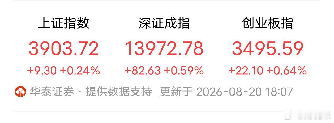 大盘小幅收红，指数好看，但依旧是结构性分化行情🔥上证指数3903.72 +0.