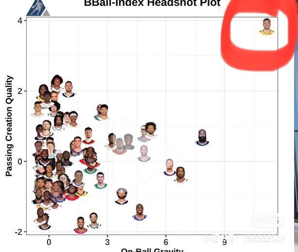 一张图体现哈登影响力的下降
横坐标是持球威胁性

纵坐标是传球威胁性

巅峰哈登