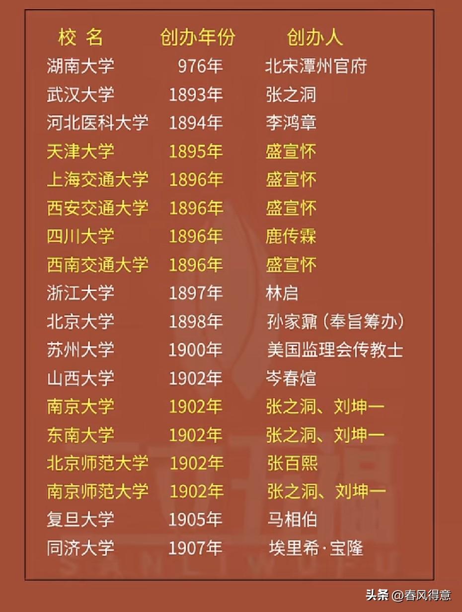 中国老牌大学建校时间与创办人汇总，带你走进百年名校的辉煌历史！📚🏫