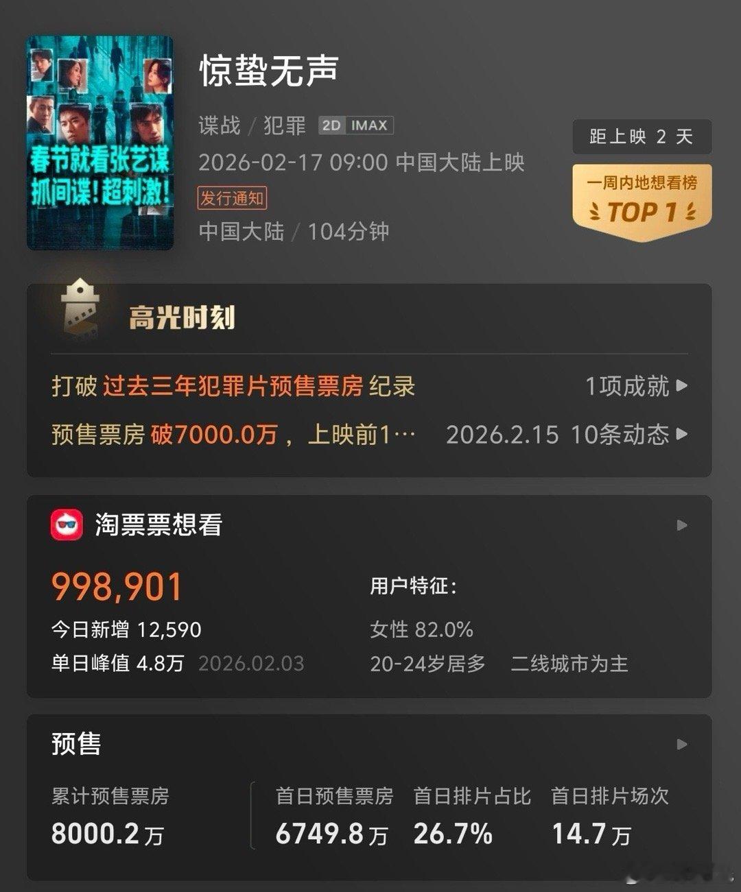惊蛰无声预售票房破8000万，明天破亿稳的 