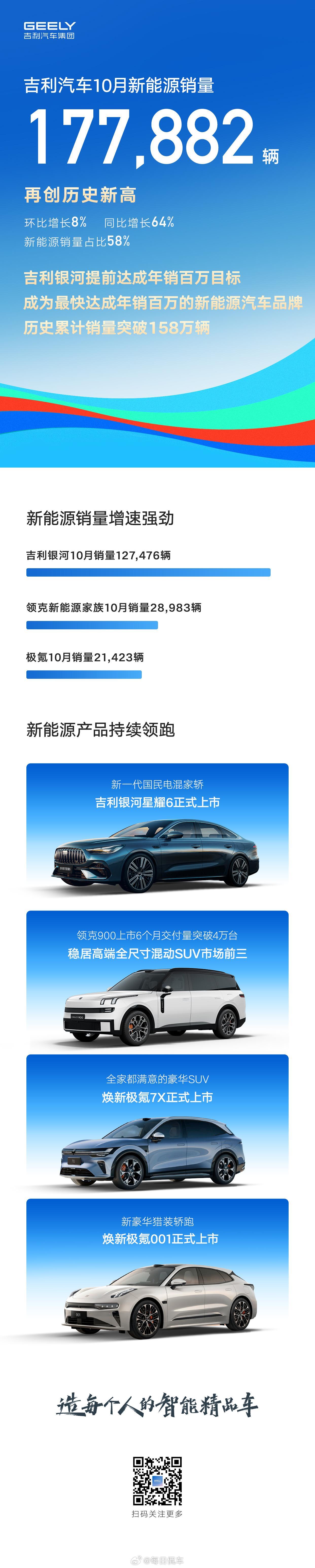 吉利银河 10月全系销量127,476台，再创历史新高📈同比大增101%！1-